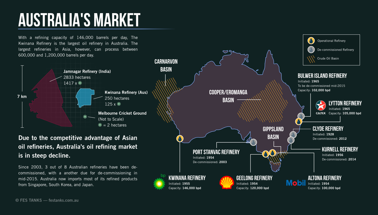 Australia's oil refining market